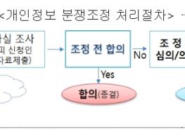 개인정보보호위원회, 디지털 대전환 시대, 개인정보 분쟁조정제도 확실한 자리매김 기사 이미지