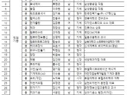 고용노동부, 제10회 프랑스 메스 국제장애인기능올림픽대회,대한민국 7연패 달성! 기사 이미지