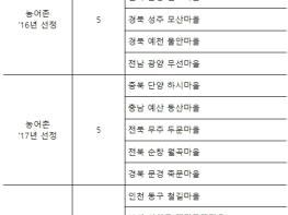 농림축산식품부, 농어촌·도시 생활여건 개조사업 우수지구 선정 기사 이미지