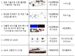 방위사업청, 국방혁신기술로 무기체계 새롭게 변신한다 기사 이미지