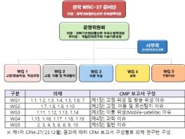 [과학기술정보통신부]한국 세계전파통신회의(WRC-27) 준비단 발족 기사 이미지