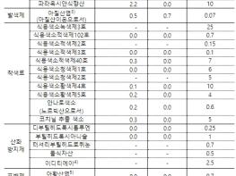 [식품의약품안전처]1인 가구 식품첨가물 섭취 안전한 수준 기사 이미지