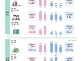 문체부, 지역별 문화사업과 인력 등의 증가로 지역 문화 여건 개선 기사 이미지
