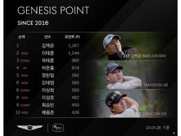 김백준, 2개 대회 연속 제네시스 포인트 1위 자리… 20대 선수 6명 제네시스 포인트 TOP10 이내 분포 기사 이미지