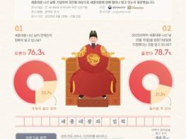 문체부, 국민 76.3%, ‘세종대왕 나신 날’이 ‘스승의 날’인지 몰라 기사 이미지