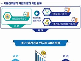 과기정통부, 인공지능·디지털 기업 친화적인 연구개발 환경 조성을 위한 '정보통신·방송(ICT) 연구개발 관리규정' 개정 기사 이미지