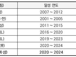 삼성 김태훈, 역대 2번째 6시즌 연속 10 홀드 ‘-1’ 기사 이미지