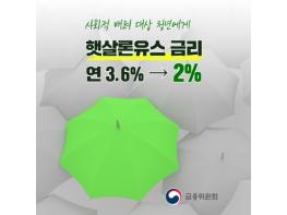 금융위원회, 사회적 배려 대상 청년, 햇살론유스 금리 연 3.6% → 2% 기사 이미지