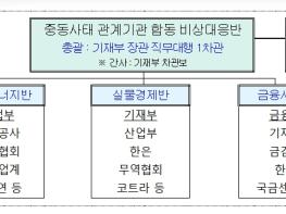 기획재정부, 중동 사태 관련 긴급상황점검회의 개최 기사 이미지