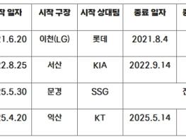 상무, 퓨처스리그 14연승, 퓨처스리그 최다 연승 타이 기사 이미지