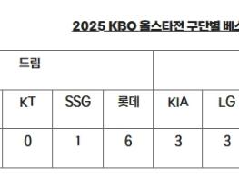 2025 KBO 올스타전 베스트 12 발표, 한화 김서현, 팬 투표 1위 기사 이미지