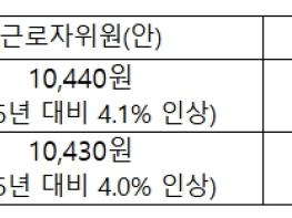고용노동부, 2026년 적용 최저임금안 시간급 10,320원 기사 이미지