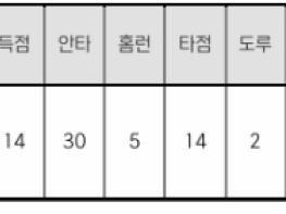 KT 안현민, 2025 신한 SOL뱅크 KBO 리그 7월 월간 MVP 선정 기사 이미지