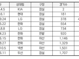 한화 김경문 감독, 역대 3번째 1,000승까지 ‘-1’ 기사 이미지