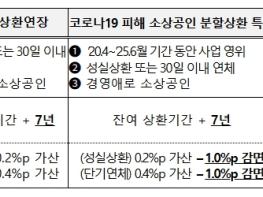 중기부, 소상공인 정책자금 시효연장 중단으로 재기발판 마련 기사 이미지