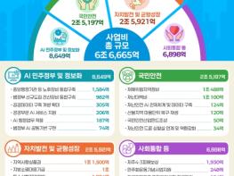 2026년도 행정안전부 예산안 76조 4,426억 원 편성, 사업비 6조 6,665억 원, 올해 대비 43.8% 증가 기사 이미지
