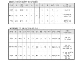 2025 신한 SOL뱅크 KBO 리그 8월 월간 MVP 후보 발표 기사 이미지