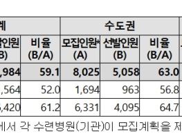 보건복지부, 2025년도 하반기 전공의 모집 결과 기사 이미지