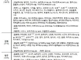 국토교통부, '25년 동계 정기 항공편 일정 확정 기사 이미지