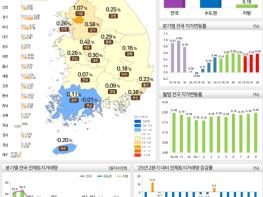 국토교통부, '25년 3분기 전국 지가 0.58% 상승 기사 이미지