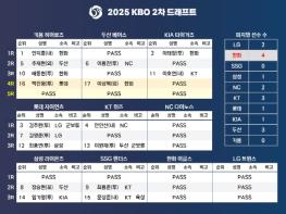 2025 KBO 2차 드래프트 결과 기사 이미지