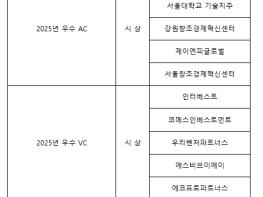 중소벤처기업부, 창업기획자·벤처투자회사 우수 성과 공유… ｢2025 창업기획자 성장 서밋｣ 개최 기사 이미지