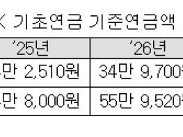 국민연금 · 기초연금 급여 올해 2.1% 인상 확정 기사 이미지