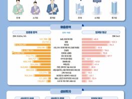 중소벤처기업부, '2024년 기준 중소기업실태조사' 개편 및 결과 발표 기사 이미지