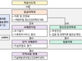 보건복지부, 자살시도자 골든타임 지키기 위해 응급실 현장 목소리 듣는다 기사 이미지