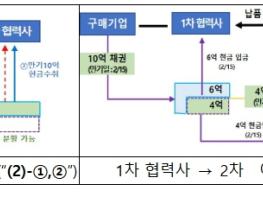 중소벤처기업부, '상생결제', 이용 문턱을 대폭 낮췄다 기사 이미지