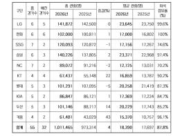 2026 신한 SOL KBO 리그, 역대 최소 경기 100만 관중 달성 기사 이미지