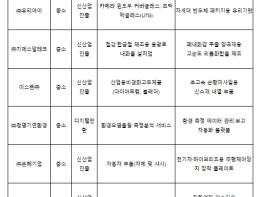 산업통상부, 반도체･배터리 분야 등 8개 기업 사업재편 승인 기사 이미지