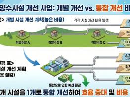 농림축산식품부, 취·양수장 개선사업, 관계부처 협력으로 속도 높이고 예산도 절감한다 기사 이미지