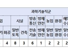 인사혁신처, 전국 지역인재 7급 수습 직원, 174명 선발 기사 이미지