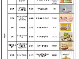 농림축산식품부, '2026 쌀가공식품산업대전(RICE SHOW)' 9일 개막! 맛·트렌드 다 잡은 국가대표 쌀가공식품 한자리에 모여.. 기사 이미지