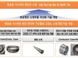 우주항공청, 항공기 엔진용 소재부품 개발 사업 본격 착수 기사 이미지