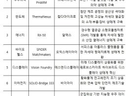 중소벤처기업부, 7개 전략기술 분야의 '생태계혁신형 DCP' 예비연구 드림팀 출범 기사 이미지