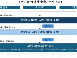 기획예산처, 연기금투자풀, 연기금용 국민성장펀드 최단기간 내 누적모집금액 1,100억 달성 기사 이미지