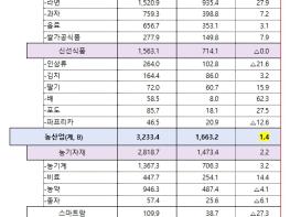 2026년 상반기 케이-푸드 플러스(K-푸드+) 수출 70.5억 달러로 역대 최고치 경신! 기사 이미지