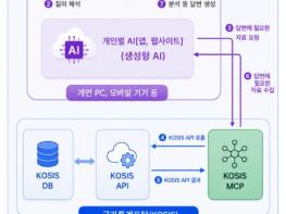 국가데이터처, 데이터 연결기술(MCP)을 적용 지능형 통계 도우미 구현 기사 이미지