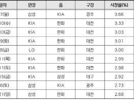 2026 신한 SOL KBO 리그 전반기 시청 데이터 지표 기사 이미지