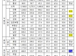 기후에너지환경부, 남부지역 가뭄 집중 대응태세 돌입… 안정적 용수 확보에 총력 기사 이미지