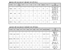 2026 신한 SOL KBO 리그 8월 월간 MVP 후보 발표 기사 이미지