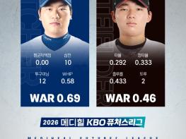 2026 메디힐 KBO 퓨처스리그 월간 메디힐 퓨처스 루키상, 8월 수상자 투수 NC 홍재문, 타자 KT 이재원 기사 이미지