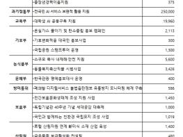 기획예산처, 국민참여예산 역대 최대 규모 반영 기사 이미지