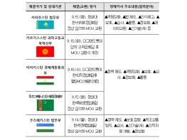 지식재산처, 한-중앙아 '지식재산-실크로드' 협력망 구축 기사 이미지