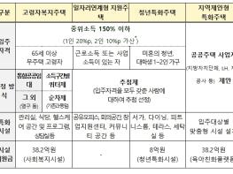 청년·고령자·양육가구 등 수요자 맞춤형 특화주택 공모 기사 이미지