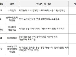행정안전부, 기업과 지역이 함께 푸는 지역사회 문제… '아이디어 솔버톤 대회' 개최 기사 이미지