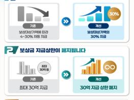 국민권익위원회, 신고자 보상금 30억 상한 폐지, 신고로 회복된 공공기관 수입의 30% 지급 기사 이미지
