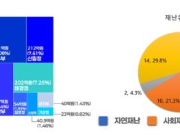 행정안전부, 인공지능(AI)으로 만드는 안전한 일상, 재난안전 분야 인공지능 전환 본격 시동 기사 이미지